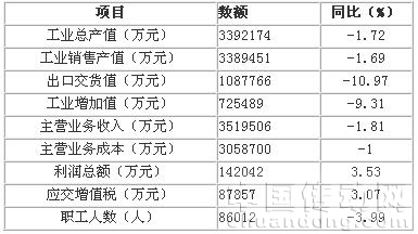 協(xié)會統(tǒng)計的45家企業(yè)2009年1-11月運行情況