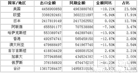 2009年1-11月家紡產(chǎn)品出口前十個國家統(tǒng)計表