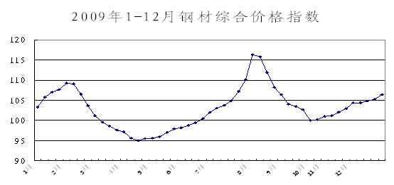 2009年1-12月鋼材綜合價(jià)格指數(shù)