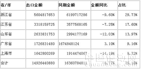 2009年1-11月家紡產(chǎn)品出口金額前五個?。ㄊ校┙y(tǒng)計表