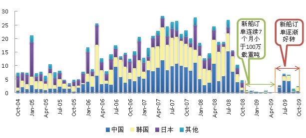 造船國新船訂單量