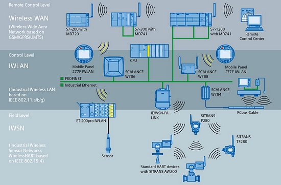 中國傳動網(wǎng)：CIIF2010工博會西門子WirelessHART 新一代無線通訊現(xiàn)場儀表