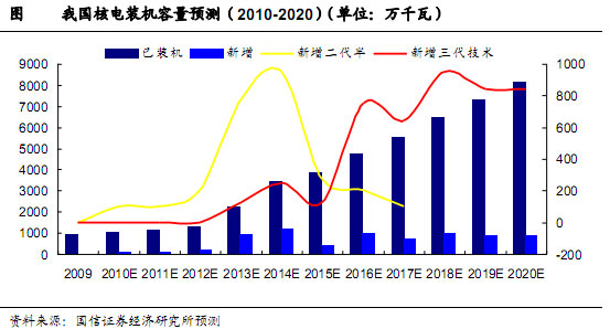 我國核電裝機(jī)容量預(yù)測