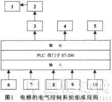 電氣控制系統(tǒng)組成框圖