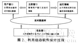 組態(tài)過程