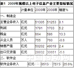 2009年規(guī)模以上電子信息產(chǎn)業(yè)主要指標(biāo)情況