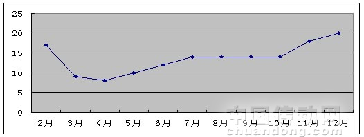 2009年每月重點(diǎn)監(jiān)測電子產(chǎn)品產(chǎn)量實現(xiàn)正增長個數(shù)情況