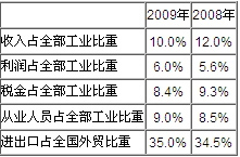 2007-2009年電子信息產(chǎn)業(yè)主要指標(biāo)在工業(yè)中占比情況