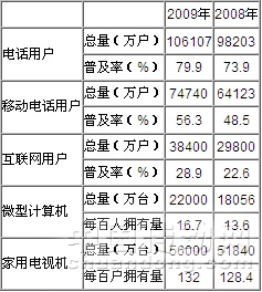 2009年我國主要信息化指標(biāo)情況