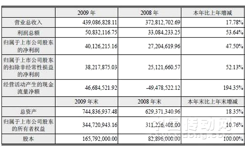 智光電氣發(fā)布09年度報告 凈利增長近五成