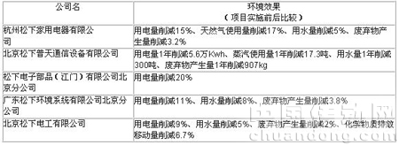 2010年2月清潔生產(chǎn)審核新獲證公司及所取得的主要環(huán)境效果