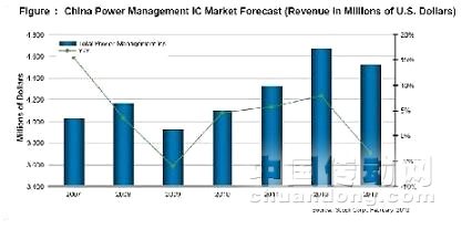 中國PMIC營業(yè)收入的預(yù)測(cè)