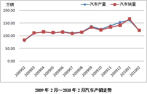 汽車銷售走勢