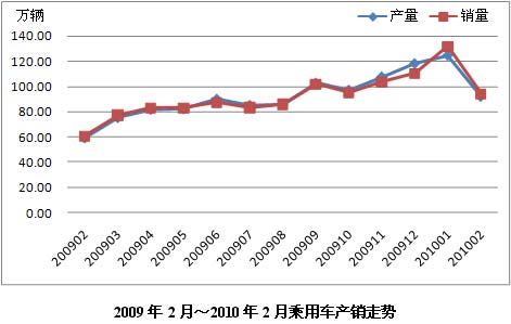 汽車銷售走勢