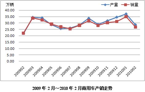 汽車銷售走勢