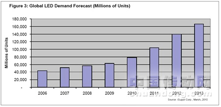 2006-2013年全球LED市場(chǎng)的預(yù)測(cè)