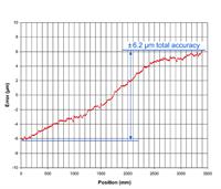 FASTRACK™直線光柵典型精度曲線圖