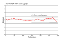 RESOLUTE™ RELA絕對式光柵典型精度曲線圖