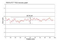 RESOLUTE™ RELA絕對式光柵典型精度曲線圖