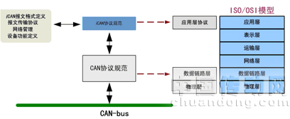 iCAN協(xié)議位于OSI模型的第7層