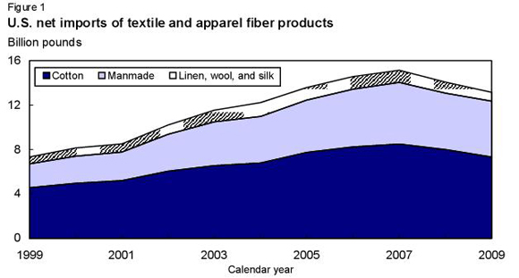 美國(guó)紡織服裝纖維產(chǎn)品凈進(jìn)口