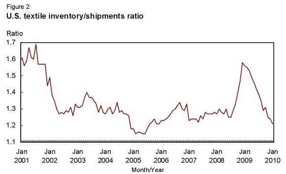  美國(guó)紡織品庫(kù)存/出貨比率