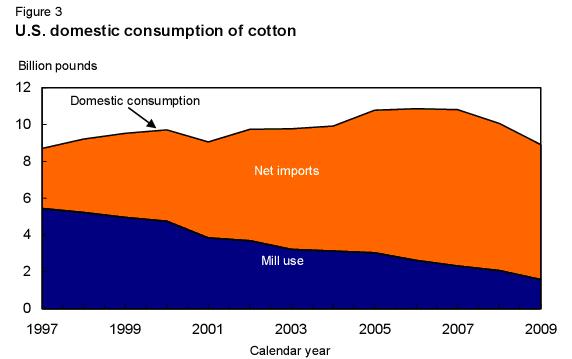 美國(guó)國(guó)內(nèi)棉花消費(fèi)量 