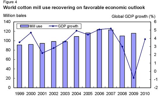世界棉紡廠用量因經(jīng)濟(jì)前景好轉(zhuǎn)而反彈