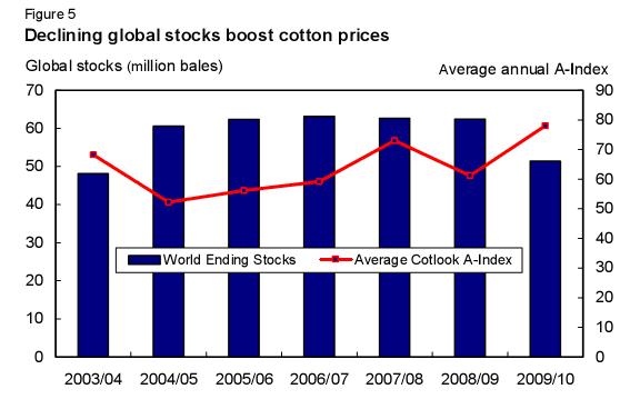 全球庫(kù)存減少推動(dòng)棉花價(jià)格 