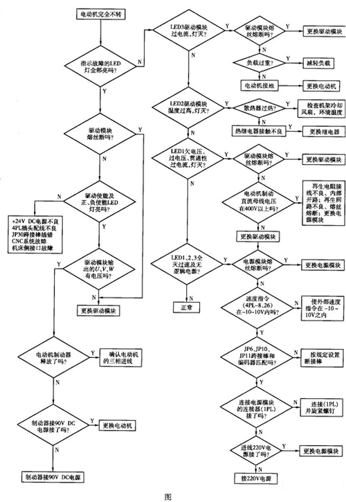 排查數(shù)控機床主軸伺服系統(tǒng)故障