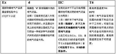 國家防爆電氣產(chǎn)品質(zhì)量監(jiān)督檢驗(yàn)中心(CQST）防爆等級(jí)對(duì)照表