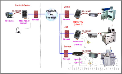 設備遠程維護應用：通過M2M-710D的應用可對販賣至世界各地的設備進行遠程維護