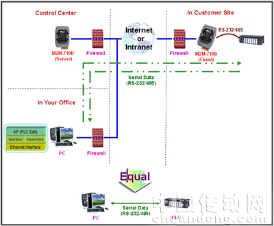 Virtual Com應用：通過虛擬Com Port進行遠程設備維護