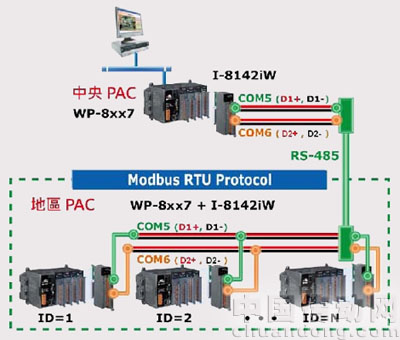 RS-485通訊備援機制