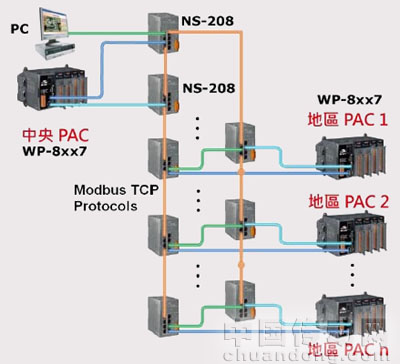 Ethernet 通訊備援機制