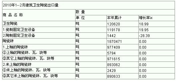 2010年1--2月建筑衛(wèi)生陶瓷出口量一覽表