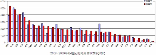 2008、2009各地區(qū)同期需求情況對(duì)比