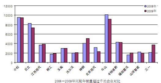 2008、2009同期銷量過千的企業(yè)對(duì)比