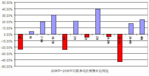 2008、2009同期個(gè)噸位銷量對(duì)比情況