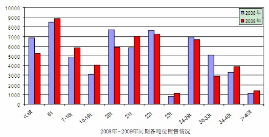 2008、2009同期個(gè)噸位銷量對(duì)比情況