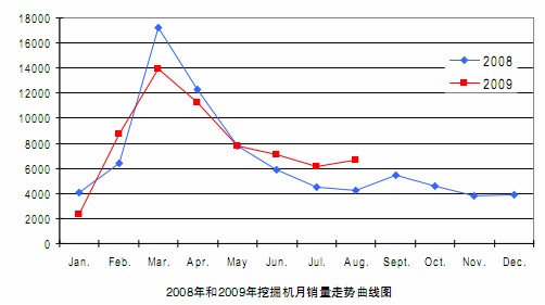 挖掘機(jī)銷量曲線走勢(shì)圖