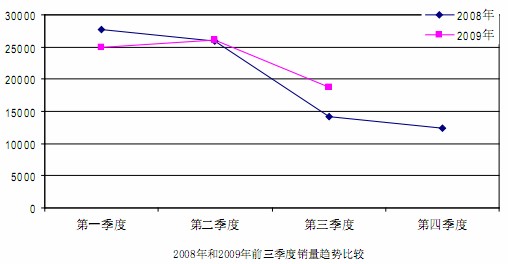 2008、2009前三季度銷量走勢(shì)分析圖