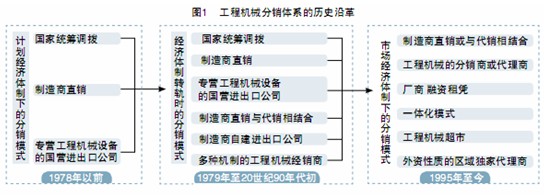 工程機械分銷體系的歷史沿革