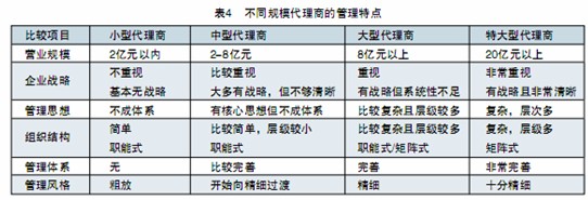 不同規(guī)模的中國工程機械代理商的管理特點