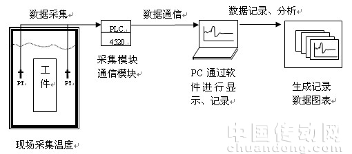 現(xiàn)場采集溫度