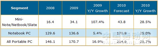 2008-2010筆記本電腦與上網(wǎng)本出貨量與年成長率