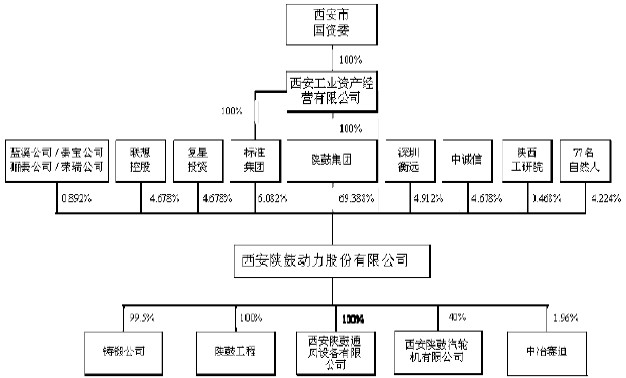 陜鼓動力股權(quán)結(jié)構(gòu)圖