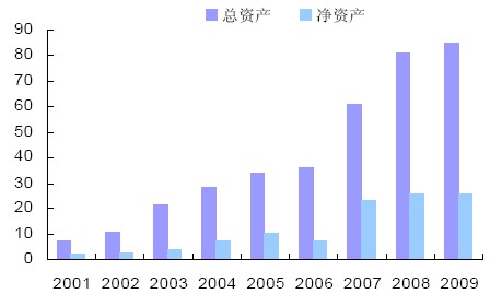 2001-2009 年陜鼓動力總資產(chǎn)和凈資產(chǎn)（億元）