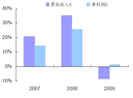 進(jìn)三年陜鼓動力營業(yè)收入和凈利潤同比增長情況 