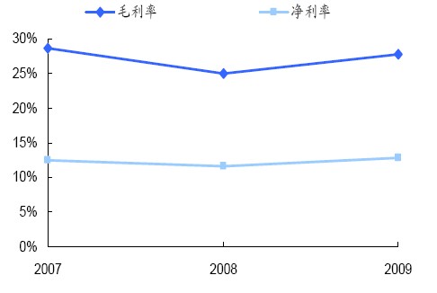 近三年陜鼓動力毛利率和凈利率水平